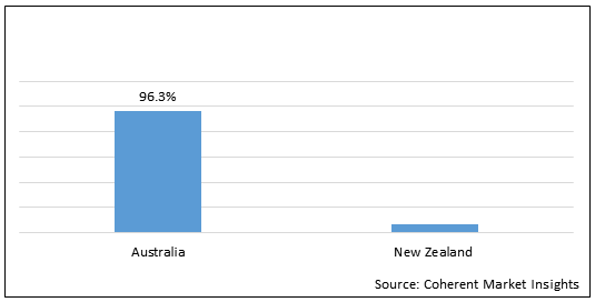 AUSTRALIA AND NEW ZEALAND CUSTOM PROCEDURE TRAYS AND PACKS MARKET